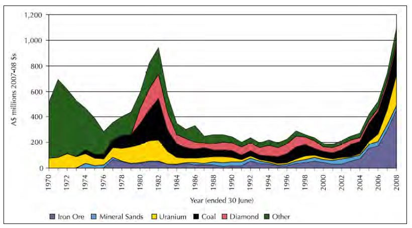 Australian mineral exploration expenditure, excluding gold and base metals, in constant 2007-08 dollars (Geoscience Australia, 2009).