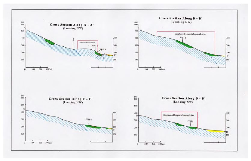 Cross-sections of the drilling sites in the survey area (from DGSE).