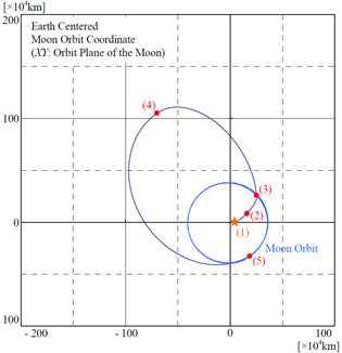 달 궤도 진입 재설계 궤적