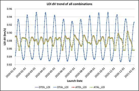 발사일에 따른 LOI ΔV경향