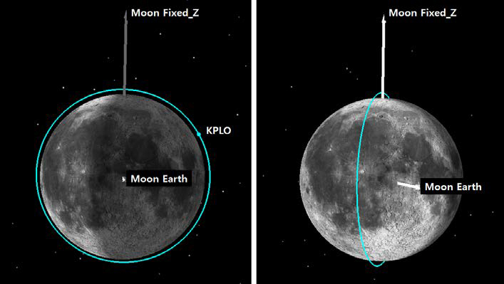 달 궤도선 형상, “Face-On”(왼쪽)과 “Edge-On”(오른쪽)
