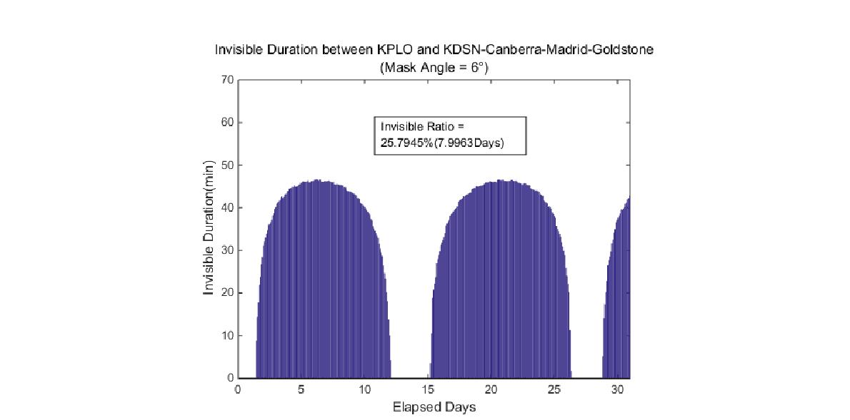 달 궤도선과 KDSN_DSN간의 비가시성 현황