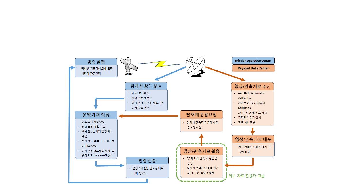 달 탐사 궤도선 임무 운영국(MOC) 및 탑재체 자료처리/배포센터 (PDC)의 운영 개념 (안).