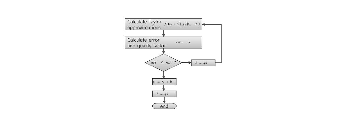 Variable time-step RK를 활용한 stepping algorithm 순서도