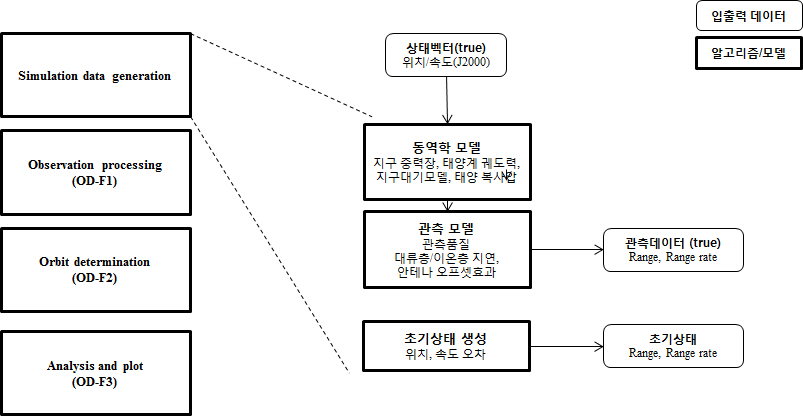 초기 궤도 결정 결과 및 실제 관측 데이터 생성 흐름도