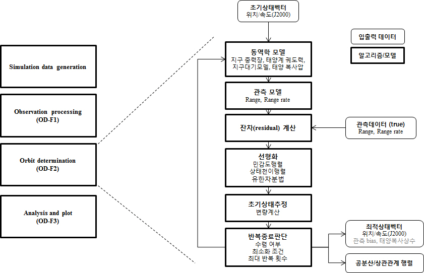 최소 자승 일괄추정법 (Batch Least-Squares)