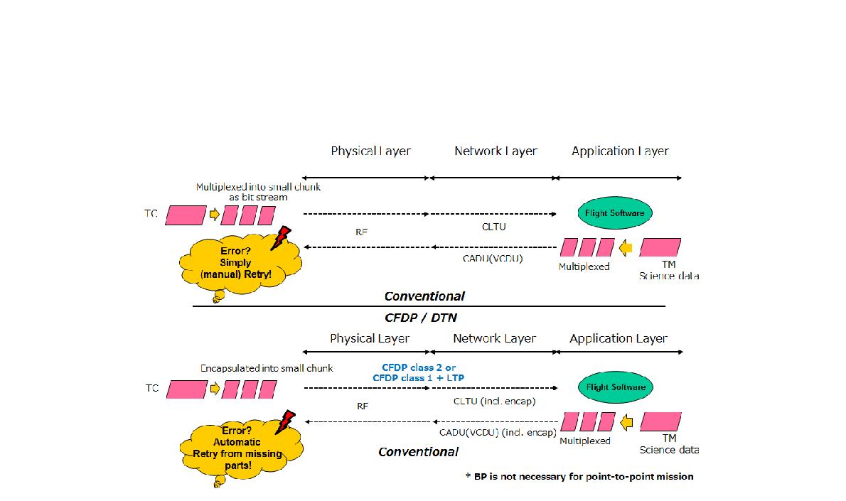 Conventional vs CFDP/DTN in data communication