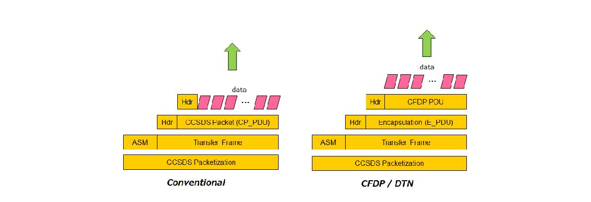 Conventional(Multiplexing) vs Encapsulation Packetization