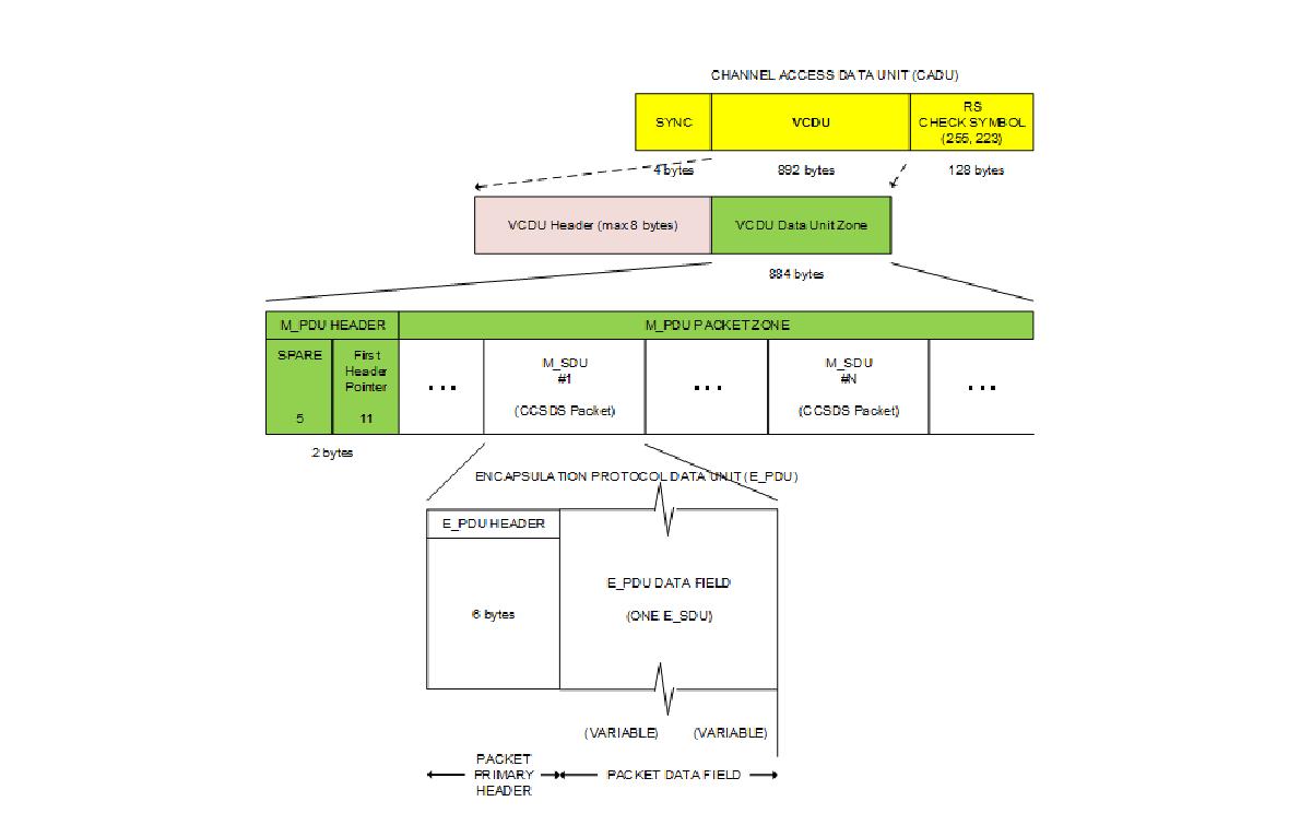 CCSDS AOS Space Link Structure