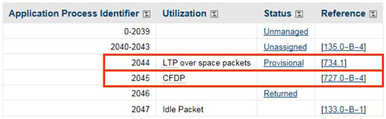 CCSDS 135.0-B-4 Space Link Identifiers