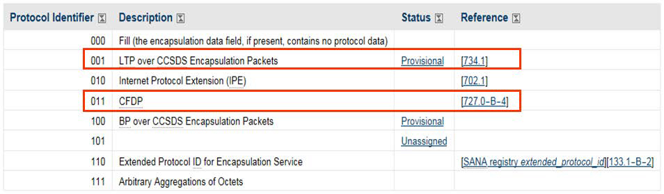 Protocol Identifiers List (http://sanaregistry.org)