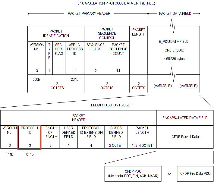 Detail format of E_PDU data field