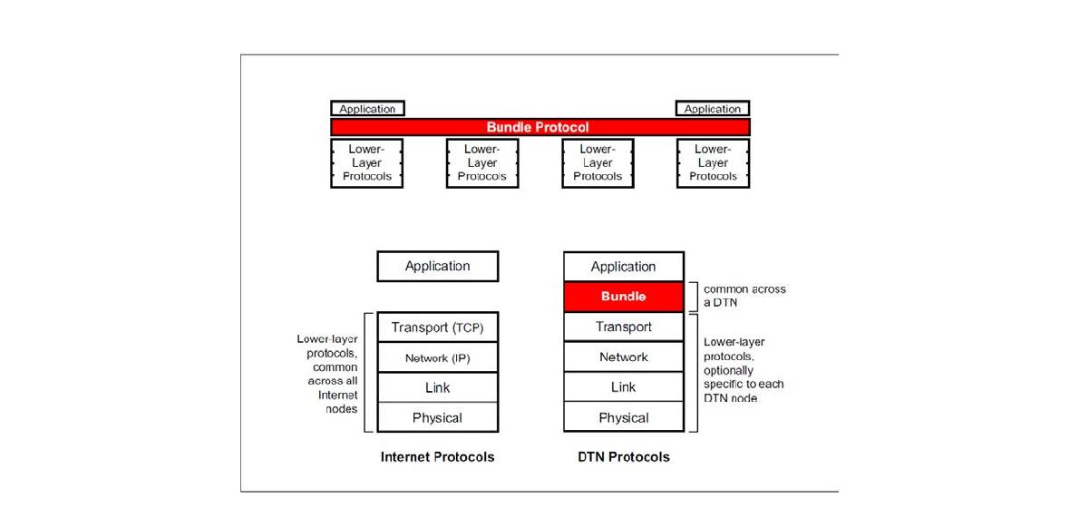 Bundle Protocol