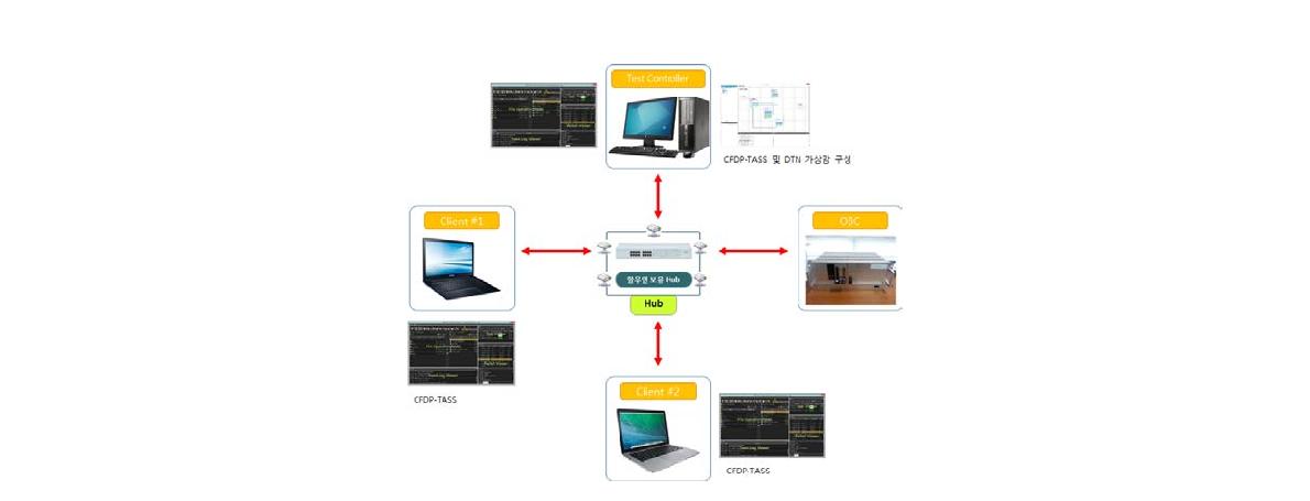 Example of System Configuration