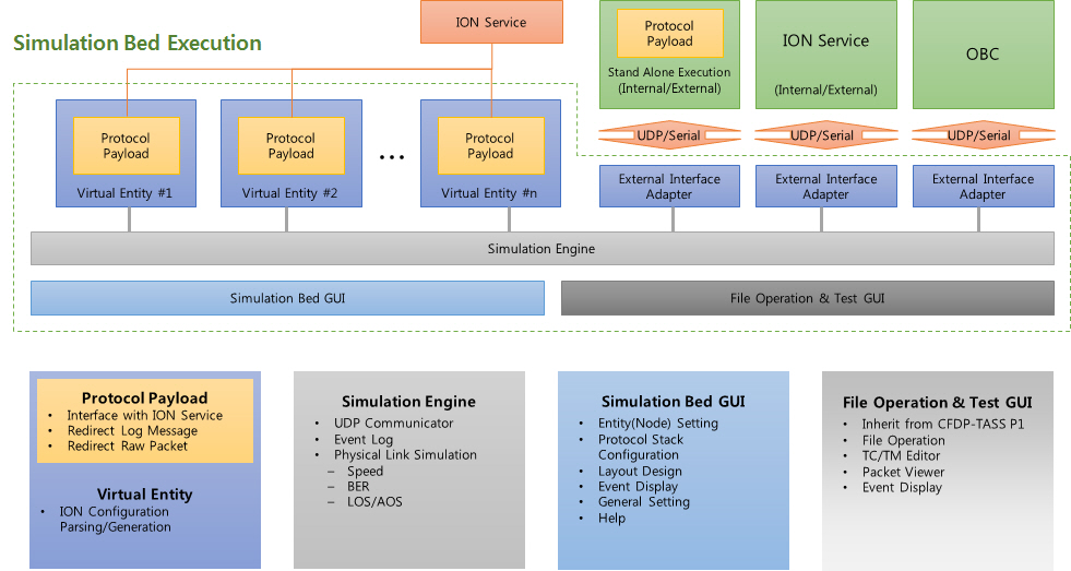 CFDP-TASS P2 Software Architecture