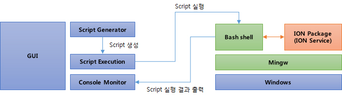 시뮬레이션 수행 과정