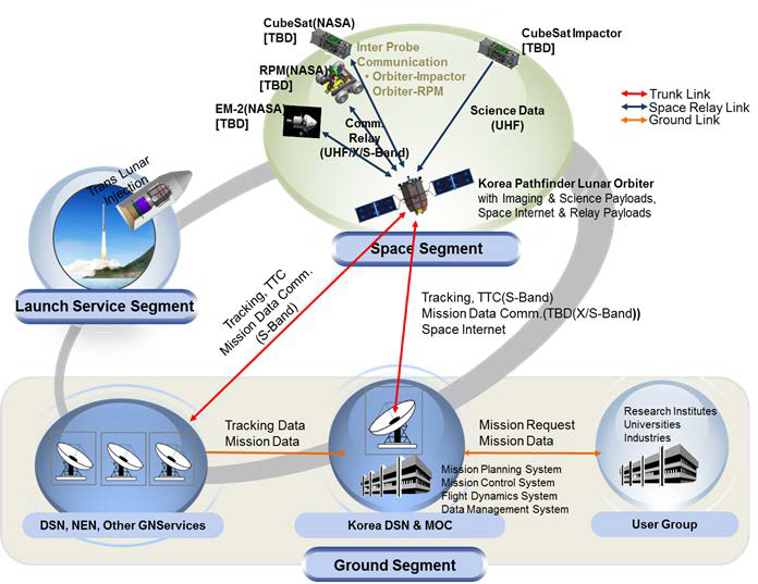 달 탐사 임무 구성도(Mission Architecture)