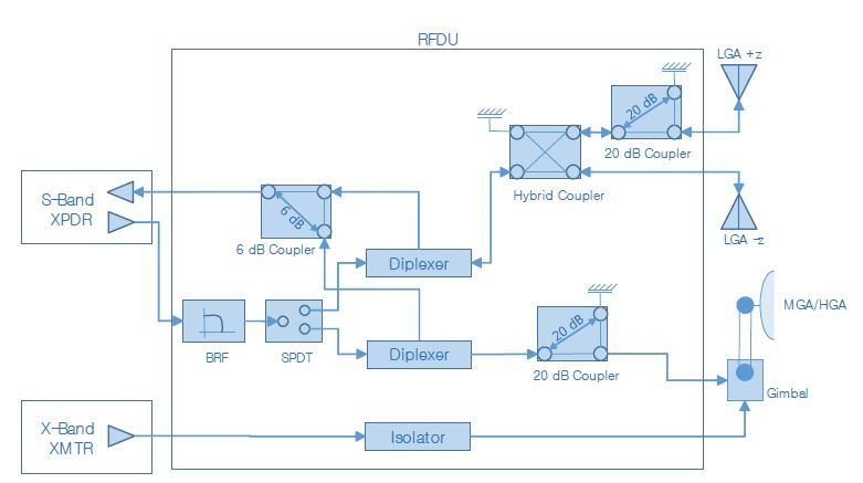 달 탐사선 RFDU 구성도 I (S/X Dual 대역)
