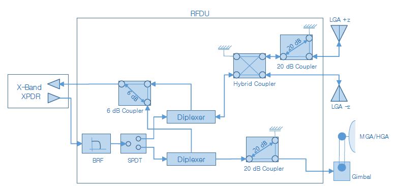 달 탐사선 RFDU 구성도 II (X Single 대역)
