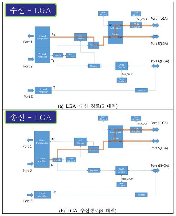 달 탐사선 탑재 통신 송수신 신호 경로