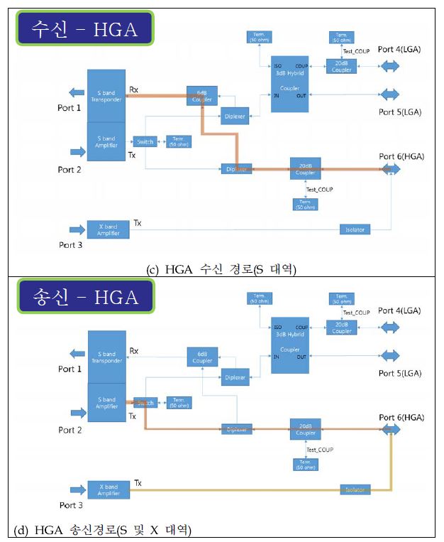 달 탐사선 탑재 통신 송수신 신호 경로