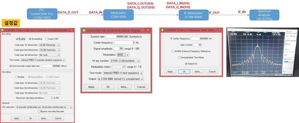 FEC 변화에 따른 IF Test(COM-4004 이용), COM7002 사용