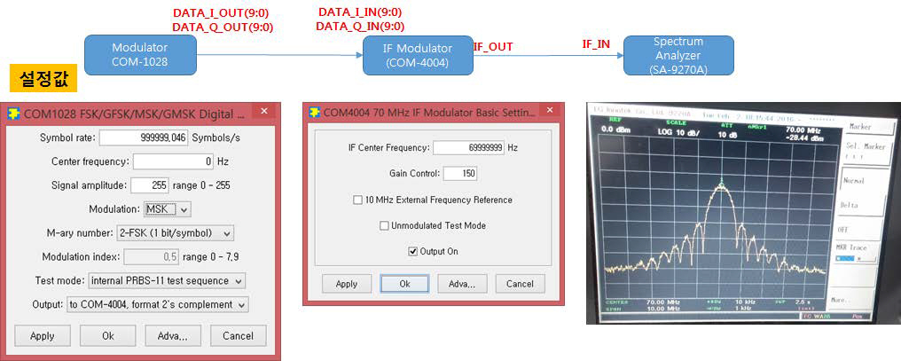 FEC 변화에 따른 IF Test(COM-4004 이용), FEC 사용안함