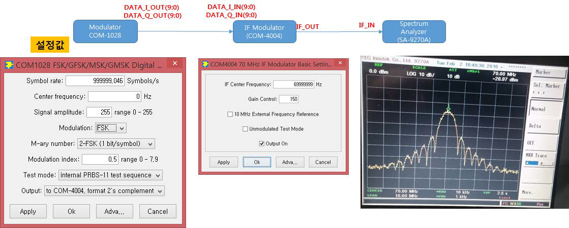 Modulation 변화에 따른 IF Test(COM-4004 이용), COM1028(FSK)