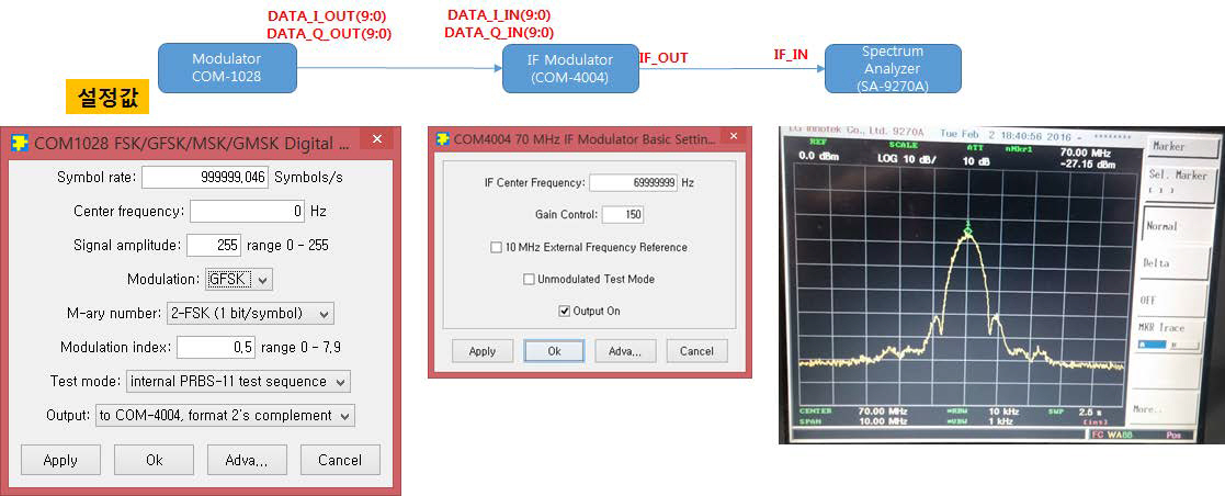 Modulation 변화에 따른 IF Test(COM-4004 이용), COM1028(GFSK)