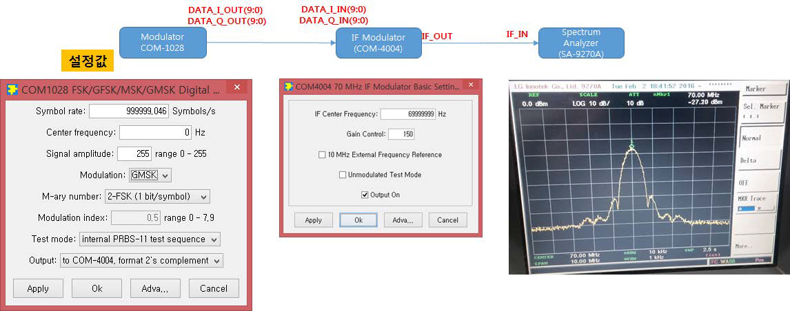 Modulation 변화에 따른 IF Test(COM-4004 이용), COM1028(GMSK)