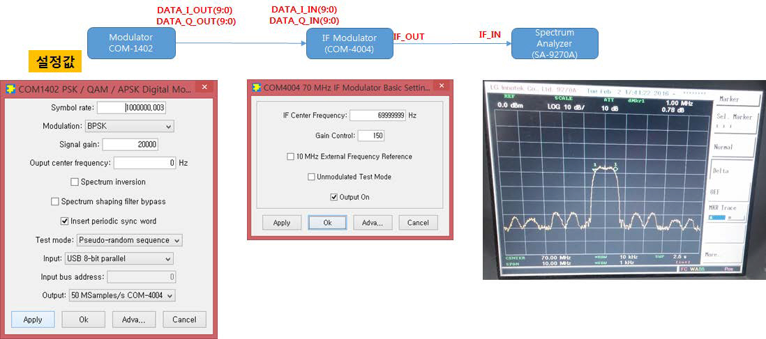 Modulation 변화에 따른 IF Test(COM-4004 이용), COM1402 (BPSK)