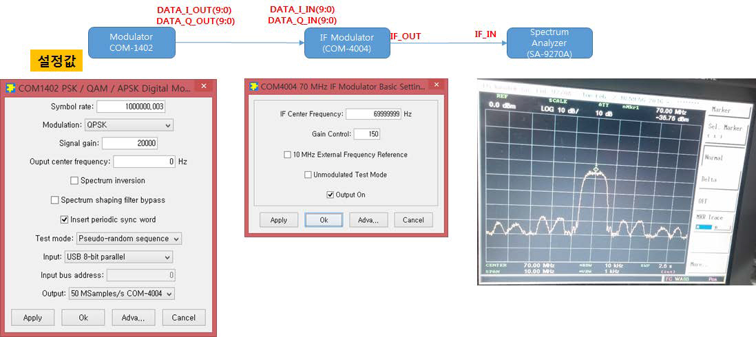 Modulation 변화에 따른 IF Test(COM-4004 이용), COM1402(QPSK)