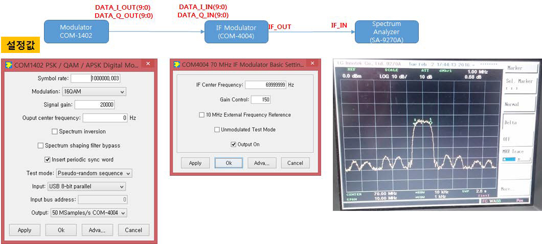 Modulation 변화에 따른 IF Test(COM-4004 이용), COM1402(16QAM)