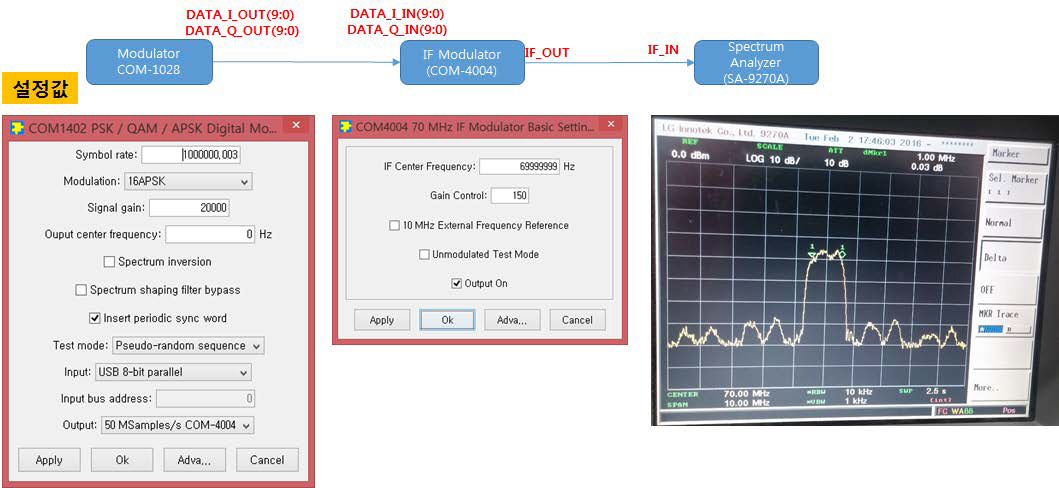 Modulation 변화에 따른 IF Test(COM-4004 이용), COM1402(16APSK)