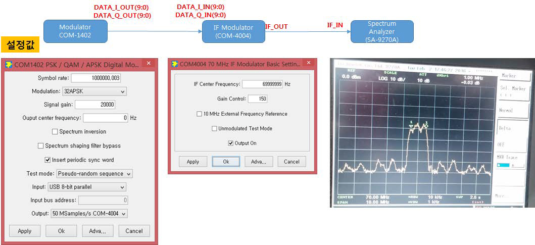 Modulation 변화에 따른 IF Test(COM-4004 이용), COM1402(32APSK)