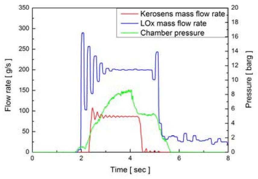 Flow rate & chamber pressure vs time