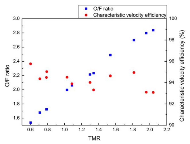 TMR vs O/F ratio & nC*