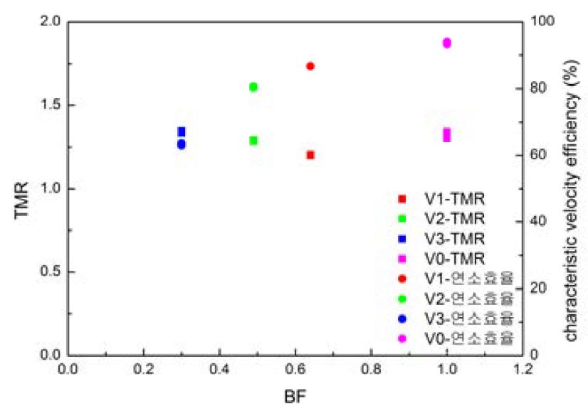 TMR & nC* vs BF at design TMR=1 injector