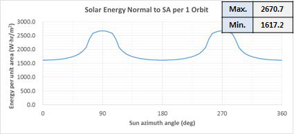 태양에너지 입사량 변화 (옵션 1)