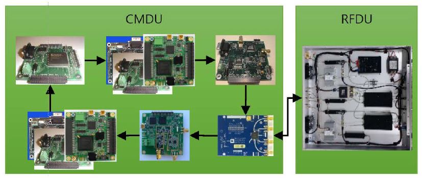 CMDU 및 RFDU 보드 연결도