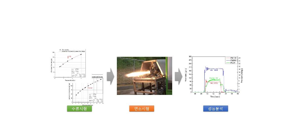 지상 연소시험 장면 및 절차