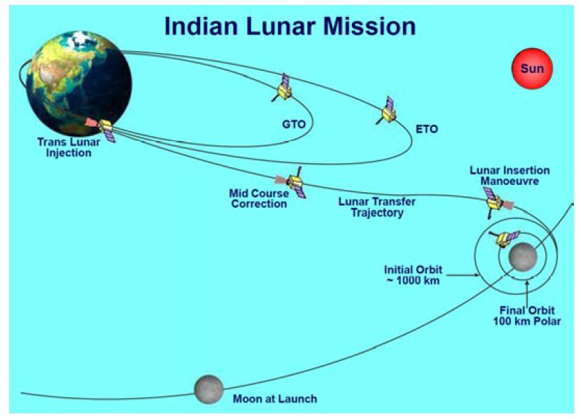 Chandrayaan 1 궤도