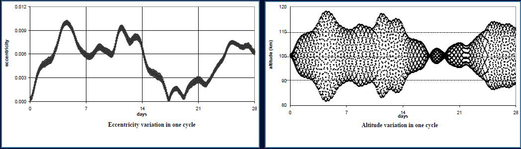 100km 임무 궤도상에서 이심률(좌), 고도(우) 변화