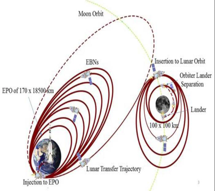 지구 출발-달 궤도 진입-착륙 궤적