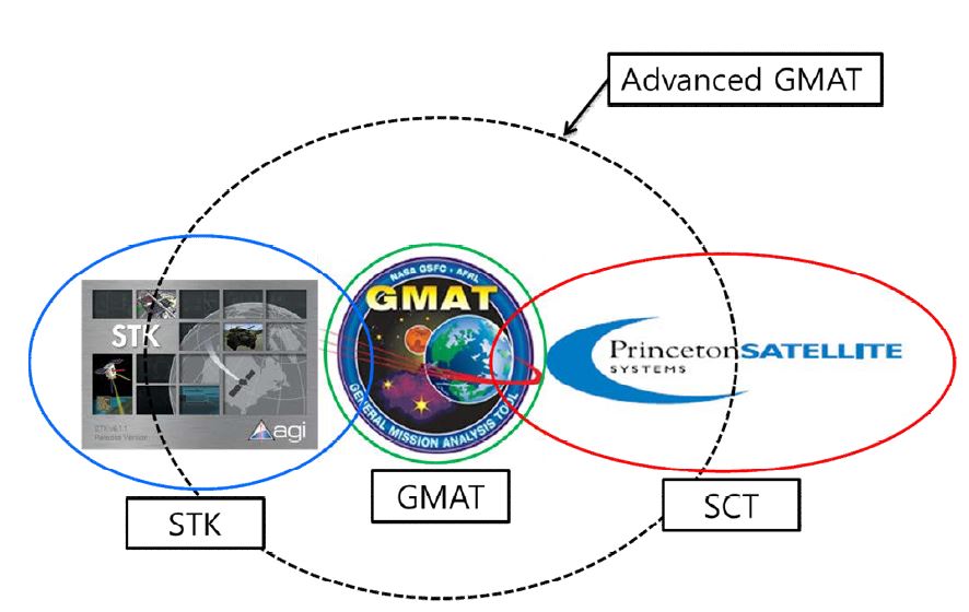 GMAT의 개발 범위