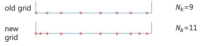 Nk + Pk ≦Nmax인 경우, mesh-interval 내의 병치지점 변화 예시.