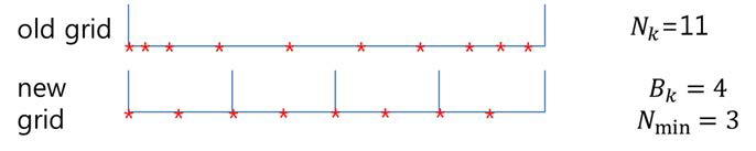 Nk + Pk ≦Nmax인 경우, mesh-interval 내의 병치지점 변화 예시.