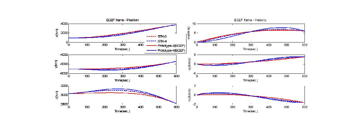 MATLAB 프로토타입 궤적 생성 결과(ECEF 위치 및 속도)