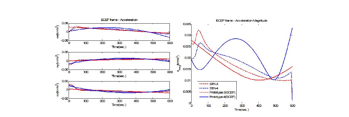 MATLAB 프로토타입 궤적 생성 결과(ECEF 가속도 및 크기)