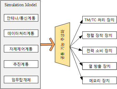 시스템 시뮬레이터 재사용성 증진 전략